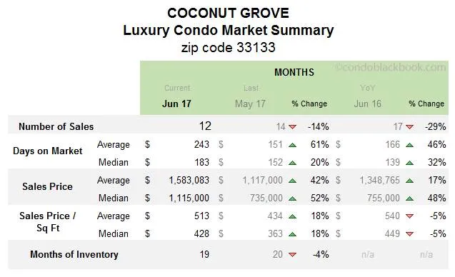 Coconut Grove Luxury Condo Market Summary Monthly Data