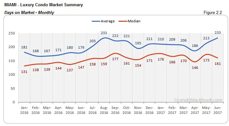 Miami Luxury Condo Market Summary Days on Market
