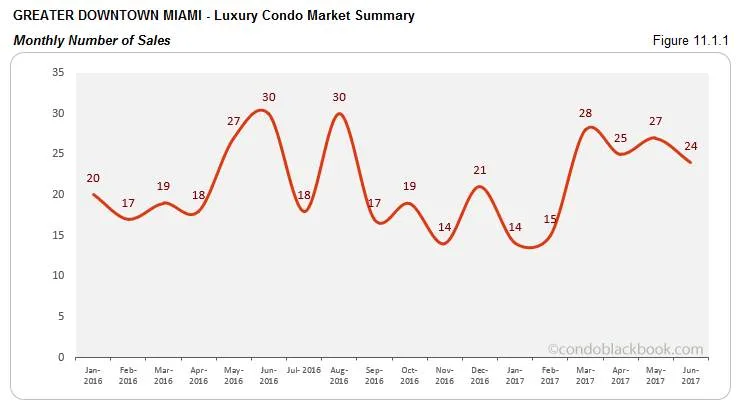 Greater Downtown Miami - Luxury Condo Market Summary Monthly Number of Sales
