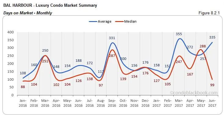 Bal Harbour - Luxury Condo Market Summary Days on Market - Monthly