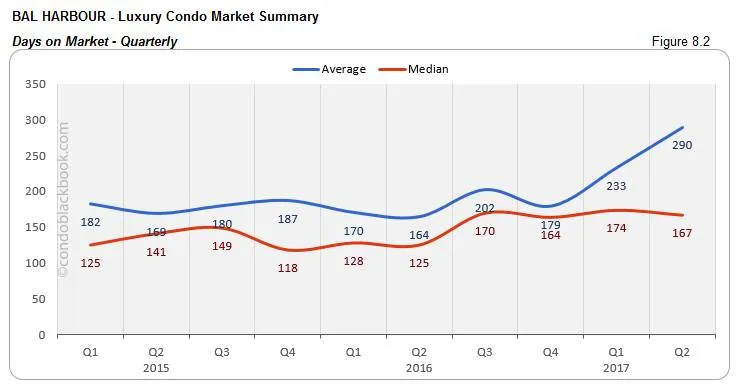 Bal Harbour - Luxury Condo Market Summary Days on Market - Quarterly