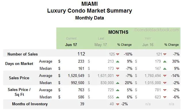 Miami Luxury Condo Market Summary Monthly Data