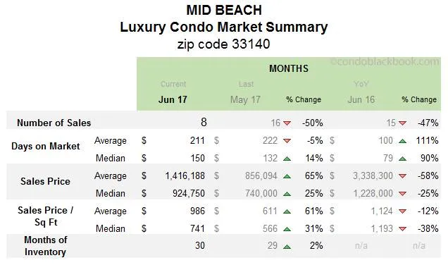 Mid Beach Luxury Condo Market Summary Monthly Data