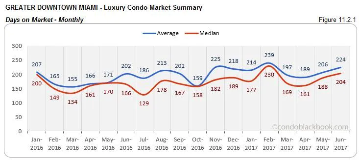 Greater Downtown Miami - Luxury Condo Market Summary Days on Market - Monthly