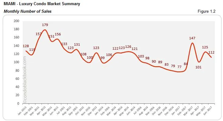 Miami Luxury Condo Market Summary