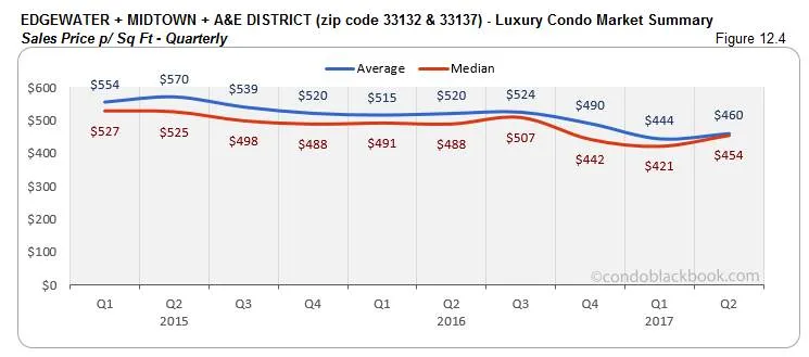 Edgewater + Midtown + A&E District - Luxury Condo Market Summary Sales Price - Quarterly
