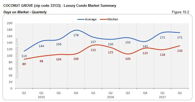 Coconut Grove - Luxury Condo Market Summary Days on Market - Quarterly