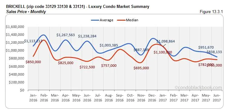 Brickell - Luxury Condo Market Summary Sales Price - Monthly