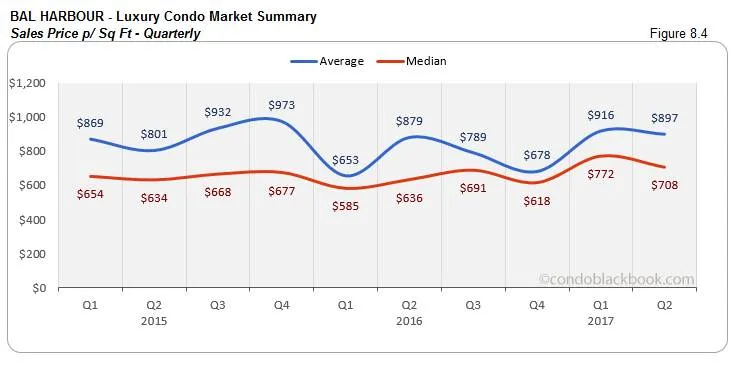 Bal Harbour - Luxury Condo Market Summary Sales Price - Quarterly