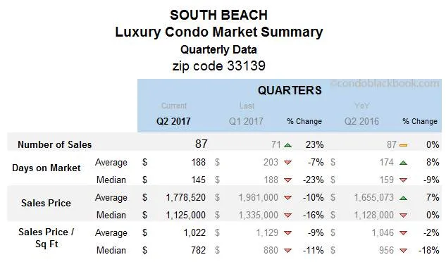 South Beach Luxury Condo Market Summary Quarterly Data
