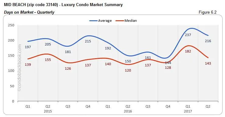 Mid Beach - Luxury Condo Market Summary Days on Market - Quarterly