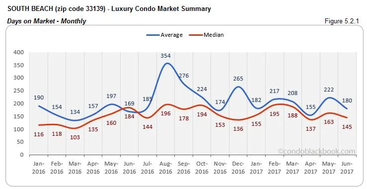 South Beach - Luxury Condo Market Summary Days on Market