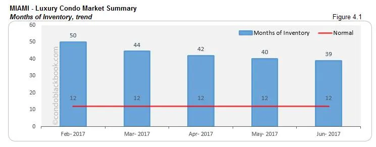Miami - Luxury Condo Market Summary Months of Inventory, trend