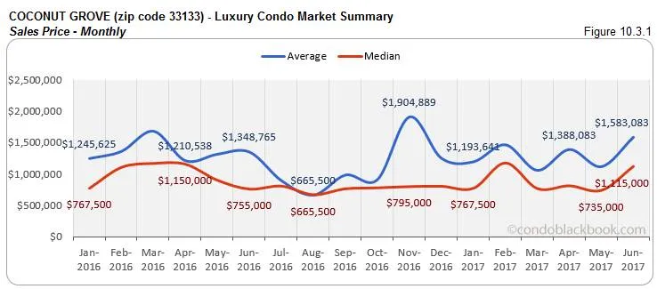 Coconut Grove - Luxury Condo Market Summary Sales Price - Monthly