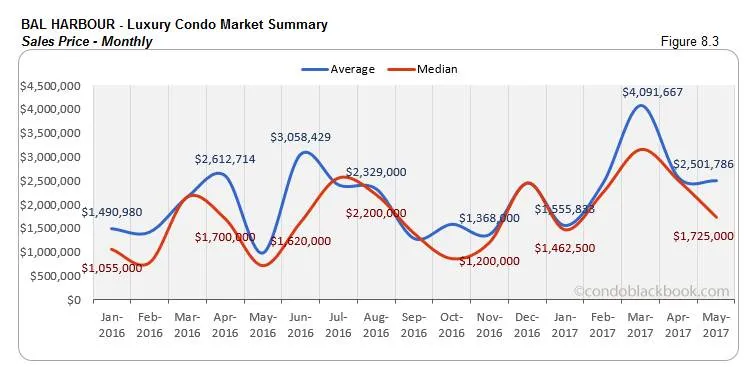 Bal Harbour - Luxury Condo Market Summary Sales Price - Monthly