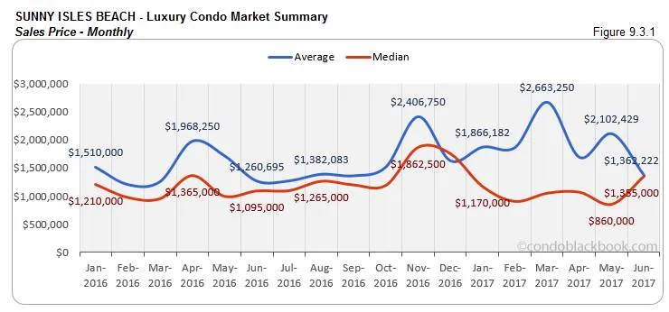 Sunny Isles Beach - Luxury Condo Market Summary Sales Price - monthly