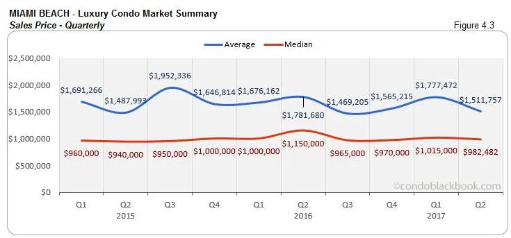 Miami Beach Luxury Condo Market Summary Sales Price - Quarterly