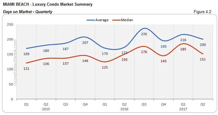 Miami Beach - Luxury Condo Market Summary Days on Market - Quarterly