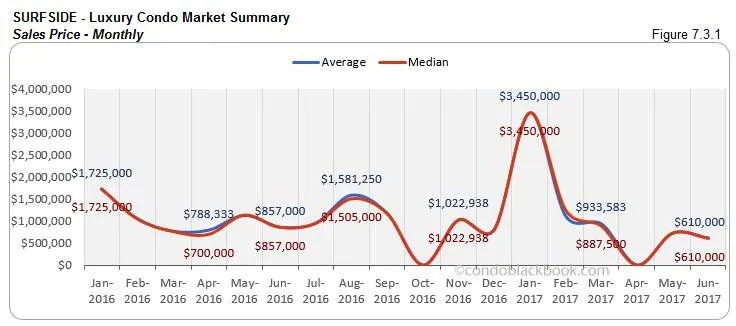 Surfside - Luxury Condo Market Summary Sales Price - Monthly