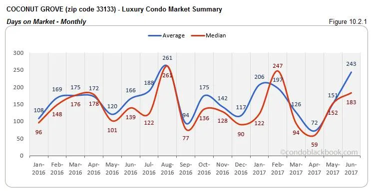 Coconut Grove - Luxury Condo Market Summary Days on Market - Monthly