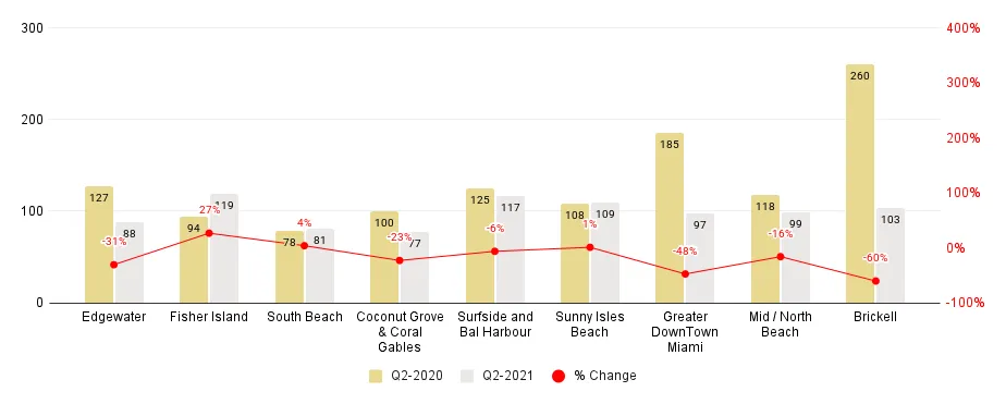 Miami Neighborhood 2Q21-Over-2Q20 Days on Market Comparison - Fig. 4.2