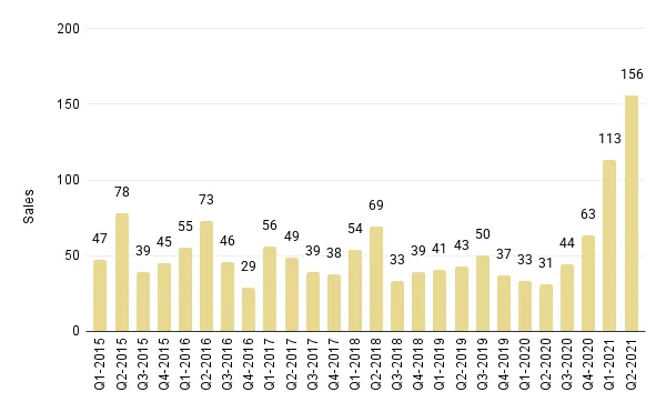 Quarterly Overall Miami Luxury Condo Sales (Buildings Dated 1921-1999) - Fig. 3.5