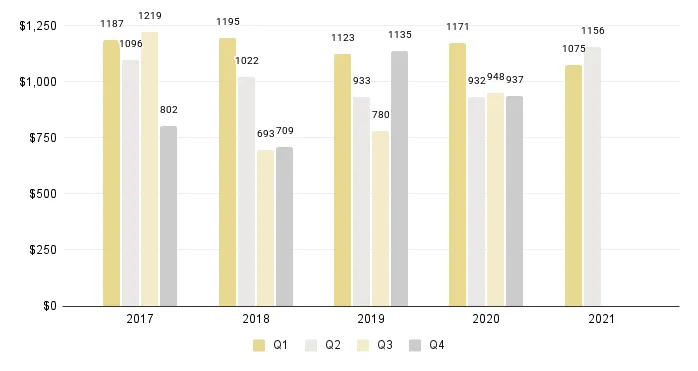 Miami New Construction Luxury Condo Price per Square Foot (Buildings Built 2015-2021) - Fig. 3.2