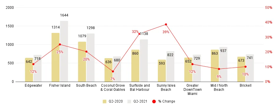 Miami Neighborhood 2Q21-over-2Q20 Median Price per Square Foot. Comparison - Fig. 2.2