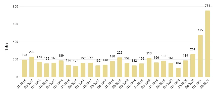 Overall Miami Quarterly Luxury Condo Sales 2015 - 2021 - Fig. 1.2