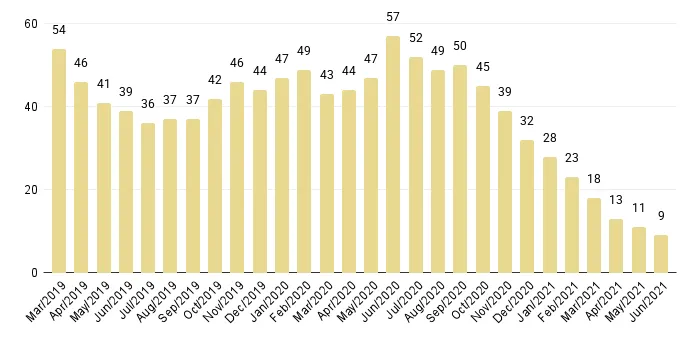 Overall Miami Months of Luxury Condo Inventory from Mar. 2019 to Jun. 2021 - Fig. 5.1