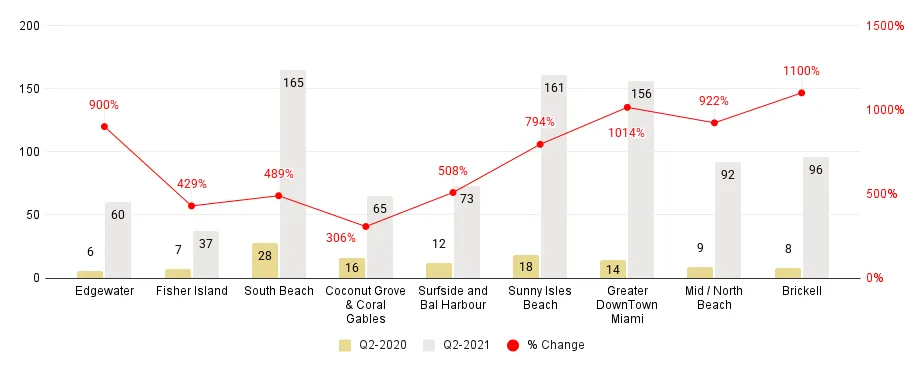 Miami Neighborhood Luxury Condo Sales Comparison 2Q21-over-2Q20 - Fig. 1.5