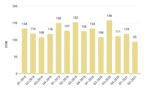 Overall Miami Luxury Condo Quarterly Days on Market 2018 - 2021 - Fig. 4.1