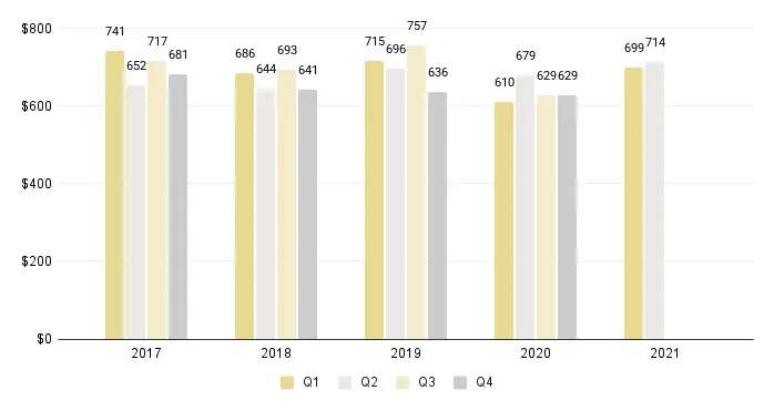 >Overall Miami Luxury Condos Price per Sq. Ft. (Buildings Dated 1921-1999) - Fig. 3.6