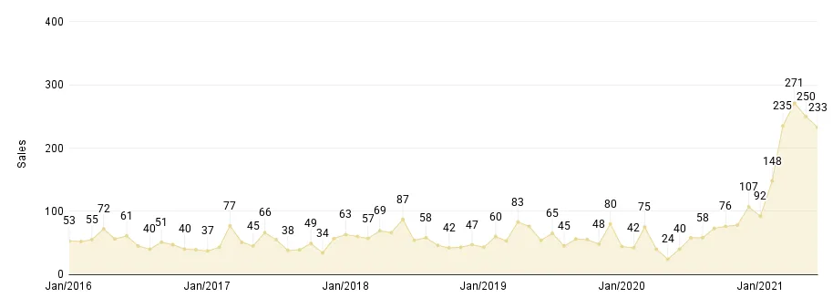 Overall Miami Monthly Luxury Condo Sales Jan. 2016 to Jun. 2021 - Fig. 1.3