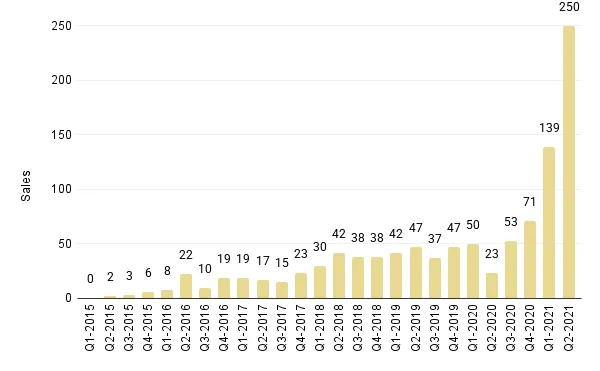 Quarterly Overall Miami Luxury Condo Sales for Buildings Dated 2015-2021 - Fig. 3.1