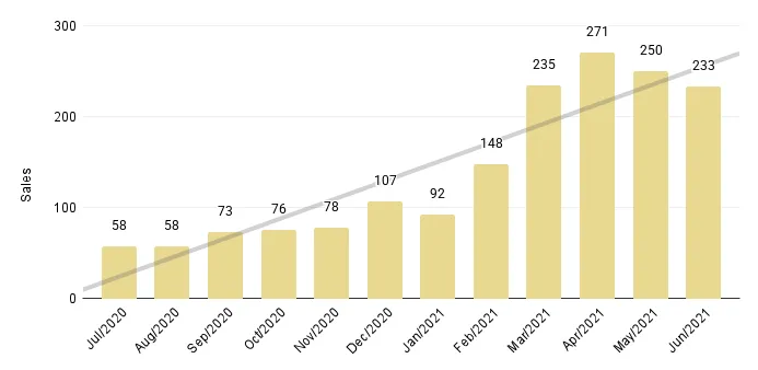 Overall Miami 12-Month Luxury Condo Sales with Trendline - Fig. 1.4