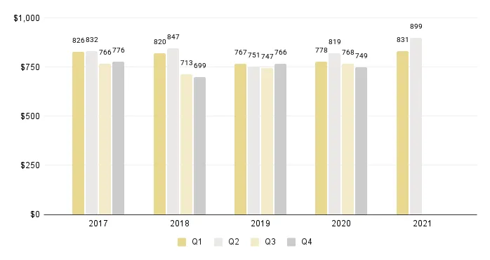 Overall Miami Luxury Condo Quarterly Price per Sq. Ft. 2017-2021 - Fig. 2.1