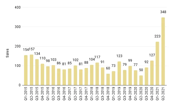 Quarterly Overall Miami Luxury Condo Sales (Buildings Dated 2000-2014) - Fig. 3.3