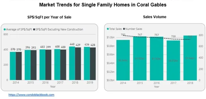 Market Trends for Single Family Homes in Coral Gables