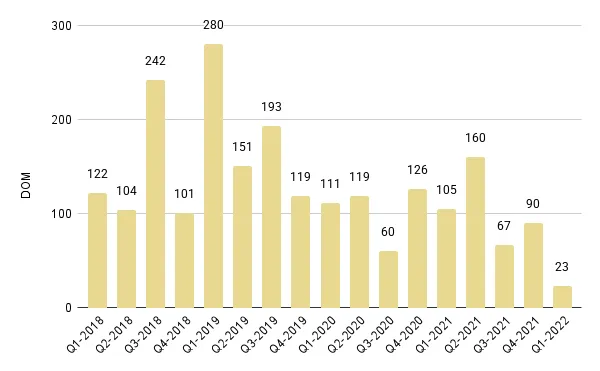 Edgewater Luxury Condo Quarterly Days on Market 2018-2022 – Fig. 9