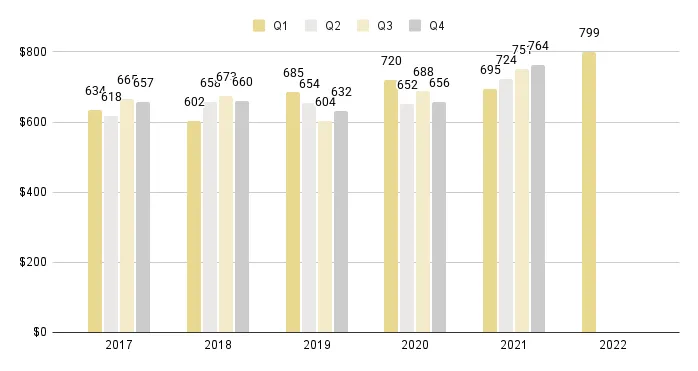 Greater Downtown Miami Luxury Condo Quarterly Price per Sq. Ft. 2017-2022 - Fig. 3
