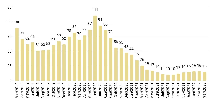 Downtown Miami Luxury Condo Months of Inventory from Mar. 2019 to Mar 2022 - Fig. 19