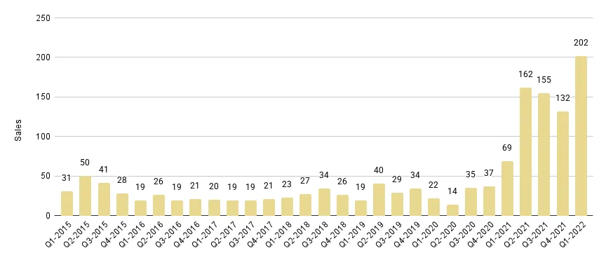 Greater Downtown Miami Luxury Condo Quarterly Sales 2015 - 2022 - Fig. 2.1