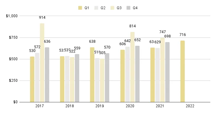 Downtown Miami Luxury Condo Quarterly Price per Sq. Ft. 2017-2022 - Fig. 17
