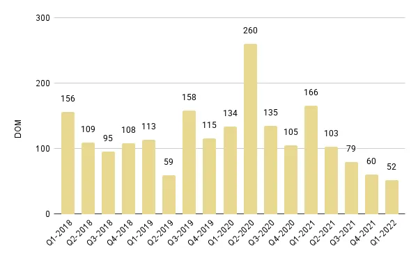 Brickell Luxury Condo Quarterly Median Days on Market 2018 – 2022 - Fig. 14