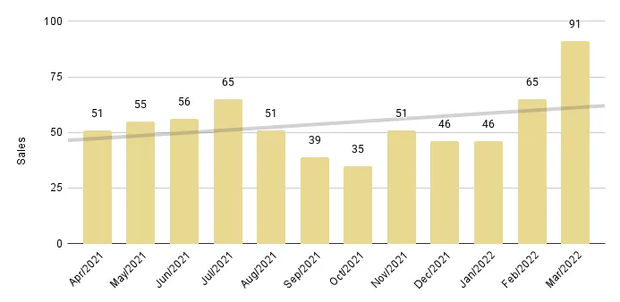 Greater Downtown Miami Luxury Condo 12-Month Sales with Trendline - Fig. 2.3