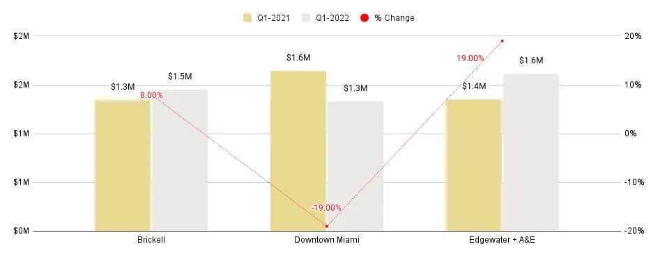 Overall Greater Downtown Miami Luxury Condo Markets at a Glance - Q1 2022 YoY (Median Sales Price)