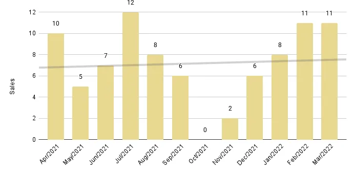 Downtown Miami Luxury Condo 12-Month Sales with Trendline - Fig. 16.2