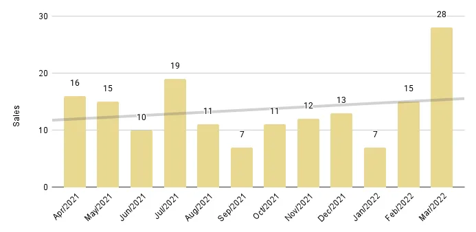 Edgewater Luxury Condo 12-Month Sales Trendline - Fig. 7.2