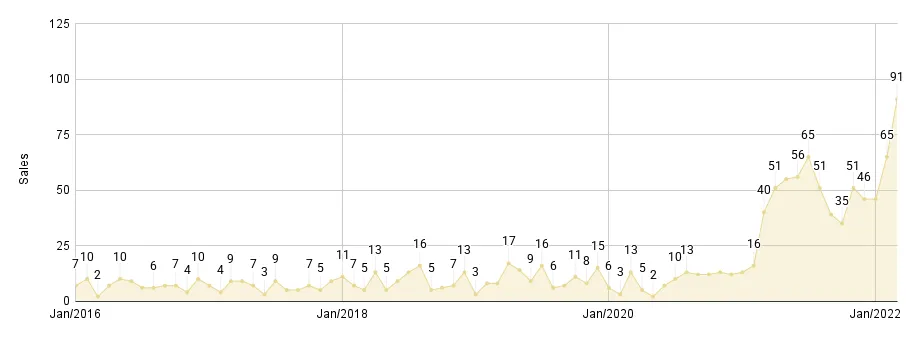 Greater Downtown Miami Luxury Condo Monthly Sales from Jan. 2016 to Mar 2022 - Fig. 2.2